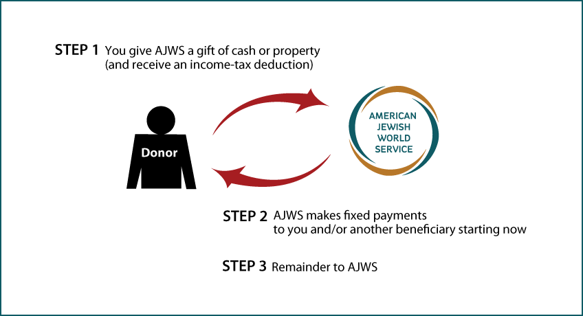Immediate-Payment Charitable Gift Annuity Thumbnail