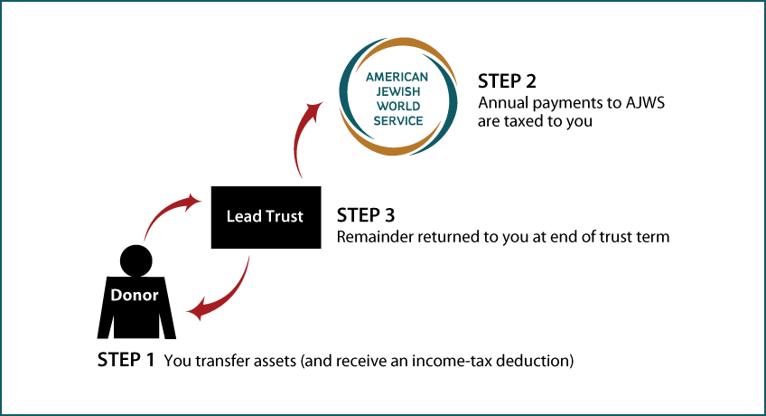Grantor Lead Trust Thumbnail