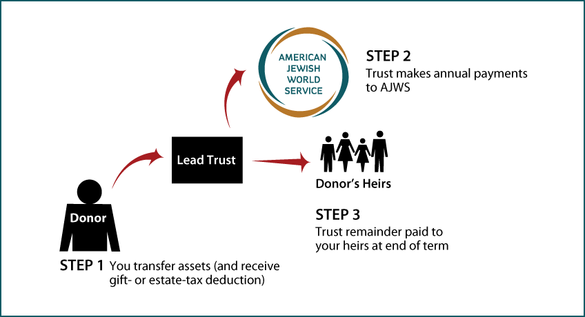 Nongrantor Lead Trust Thumbnail